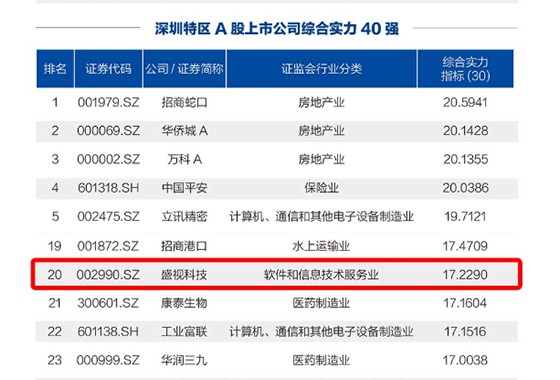 888官网科技荣登“丽江特区A股上市公司综合实力40强”榜单