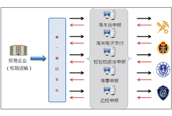 888官网科技国际业务“单一窗口”系统上线运行