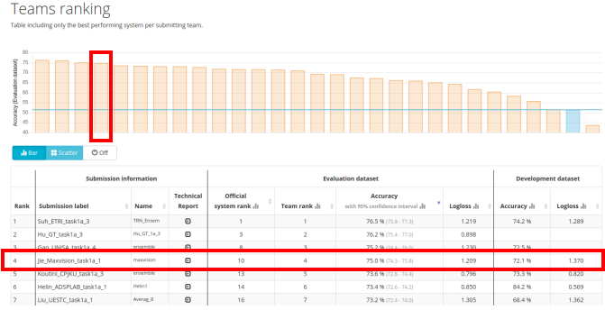 888官网科技DCASE2020国际声学顶级赛事首秀喜获国内第二国际第四佳绩