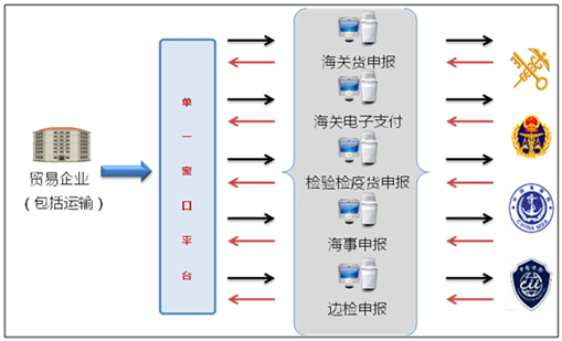 888官网科技国际业务“单一窗口”系统上线运行