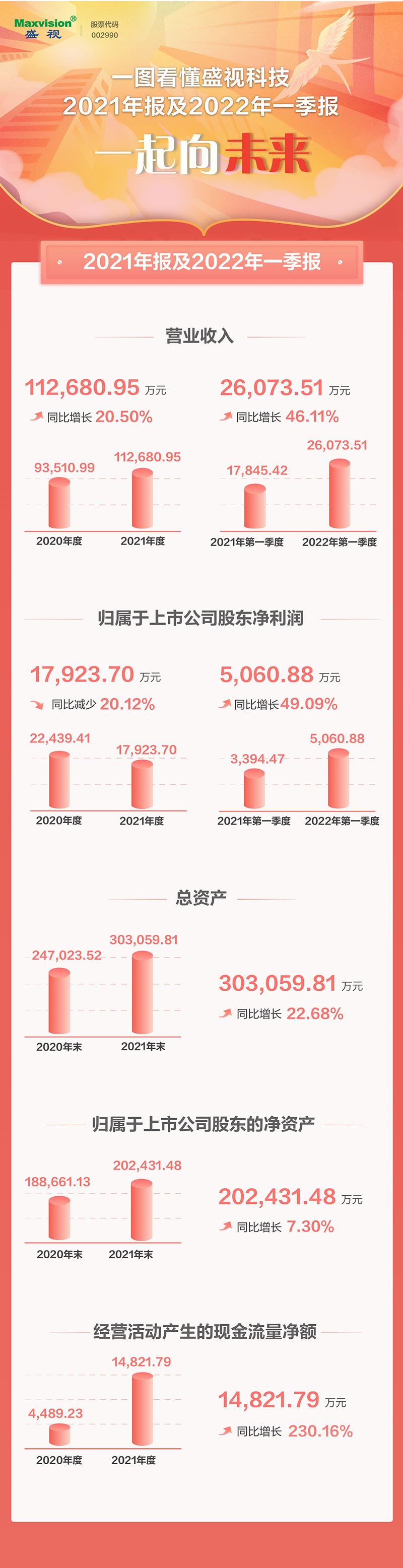 一图看懂888官网科技2021年年报及2022年一季报—— 一路向将来