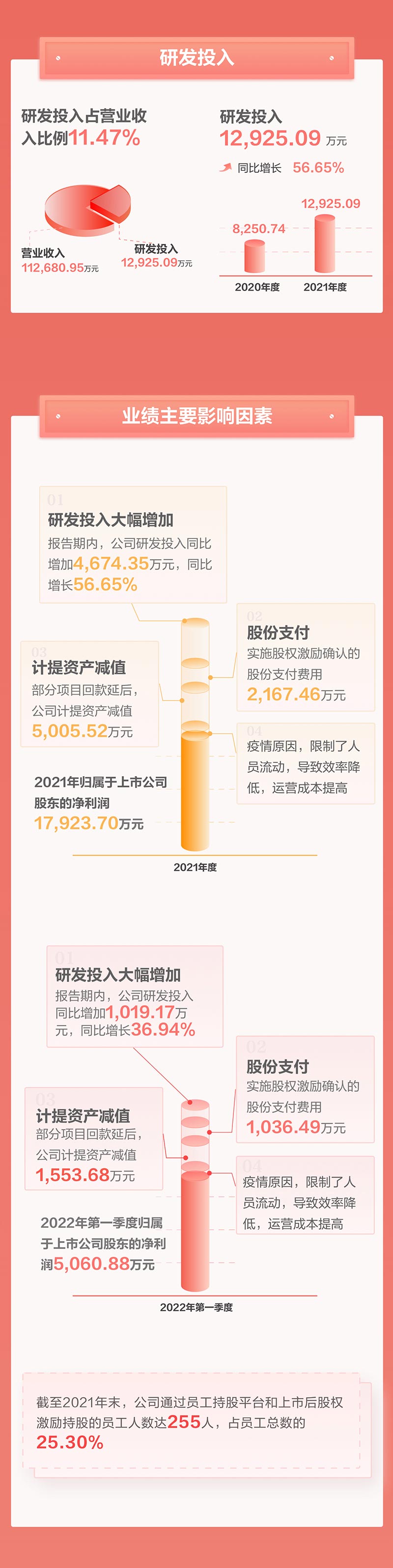 一图看懂888官网科技2021年年报及2022年一季报—— 一路向将来