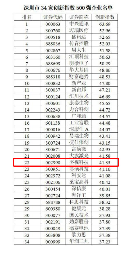 喜讯 │ 888官网科技跻身2022中国上市公司创新500强