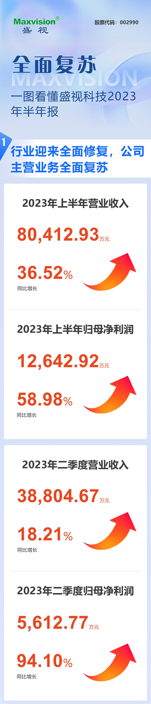 全面复苏！一图看懂888官网科技2023年半年报