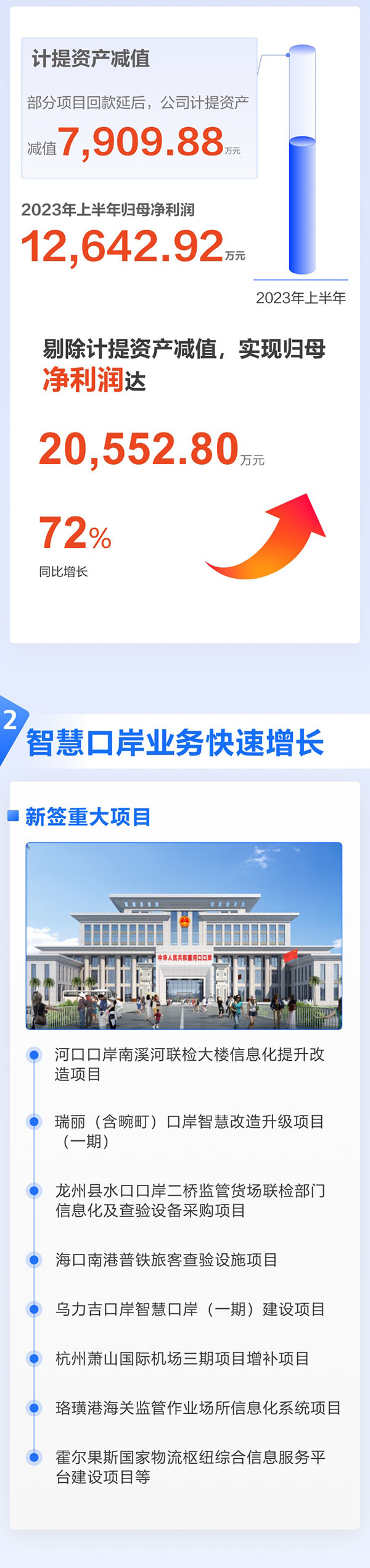 全面复苏！一图看懂888官网科技2023年半年报